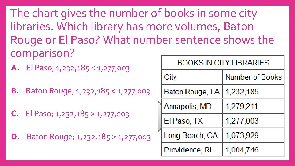 The chart gives the number of books in some city libraries. Which library has