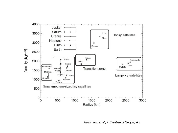 Density (kg/m 3) Hussmann et al. , in Treatise of Geophysics 