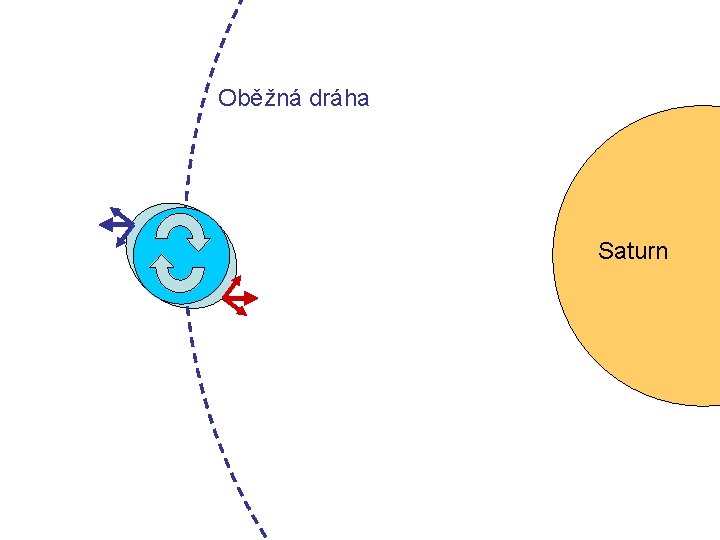 Oběžná dráha Saturn 