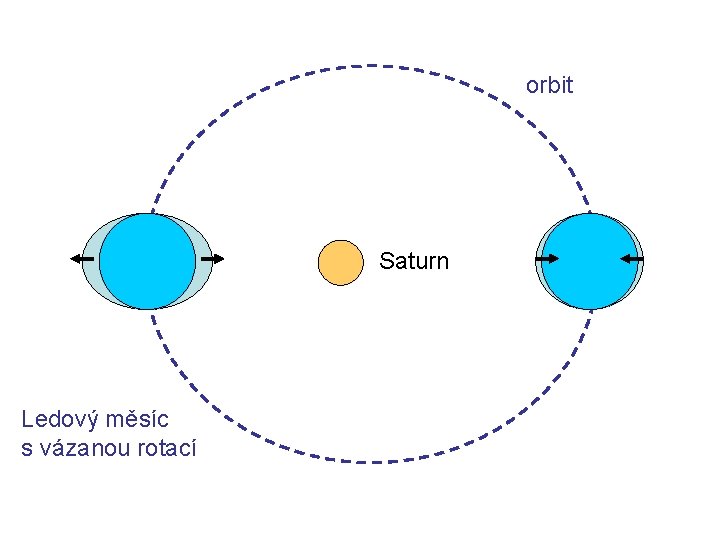 orbit Saturn Ledový měsíc s vázanou rotací 