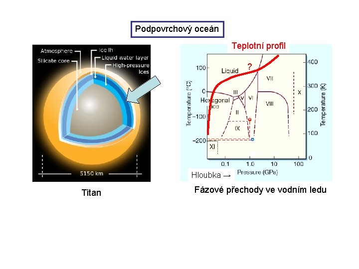 Podpovrchový oceán Teplotní profil ? Hloubka → Titan Fázové přechody ve vodním ledu 