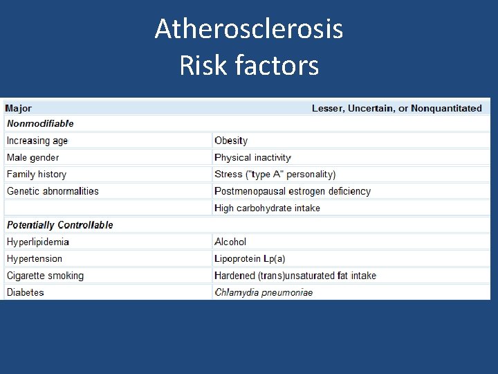 Atherosclerosis Risk factors 