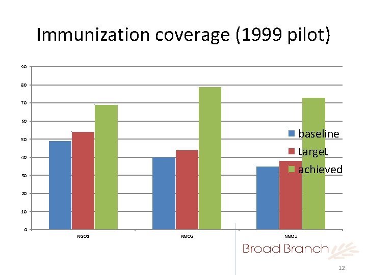 Immunization coverage (1999 pilot) 90 80 70 60 baseline target achieved 50 40 30