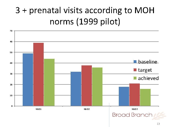 3 + prenatal visits according to MOH norms (1999 pilot) 70 60 50 baseline