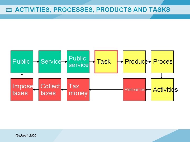 ACTIVITIES, PROCESSES, PRODUCTS AND TASKS Public Services Public service Impose taxes Collect taxes Tax