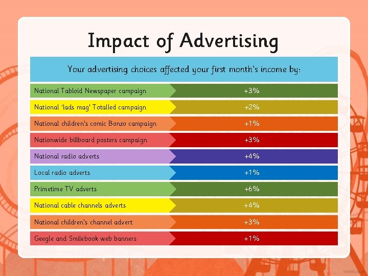 Impact of Advertising Your advertising choices affected your first month’s income by: National Tabloid