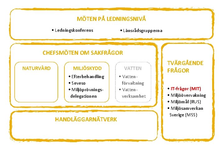 MÖTEN PÅ LEDNINGSNIVÅ • Ledningskonferens • Länsrådsgrupperna CHEFSMÖTEN OM SAKFRÅGOR NATURVÅRD MILJÖSKYDD VATTEN •