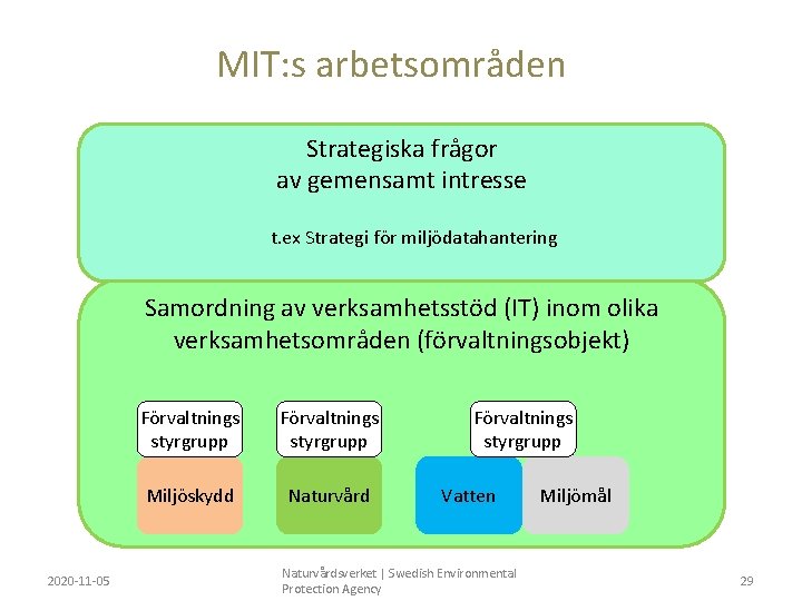 MIT: s arbetsområden Strategiska frågor av gemensamt intresse t. ex Strategi för miljödatahantering Samordning