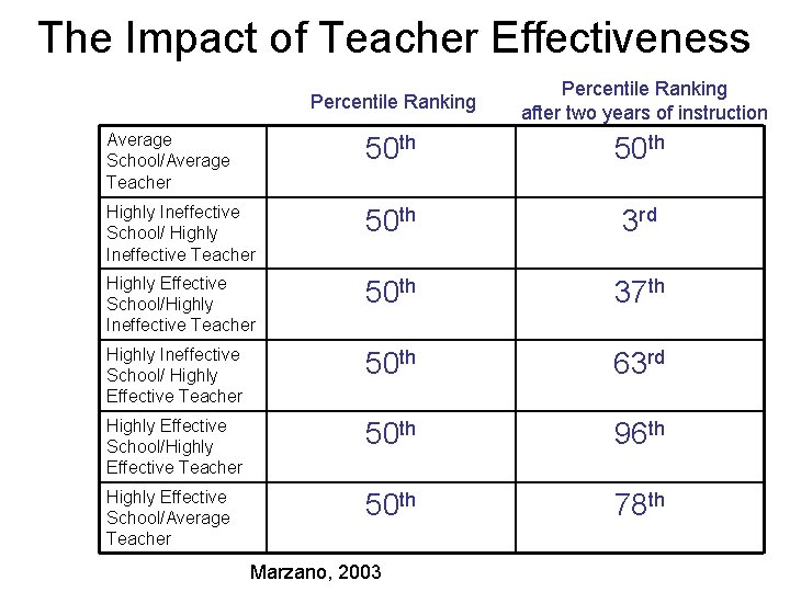 The Impact of Teacher Effectiveness Percentile Ranking after two years of instruction Average School/Average