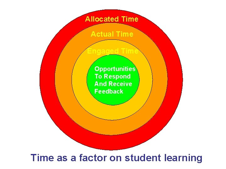 Allocated Time Actual Time Engaged Time Opportunities To Respond And Receive Feedback Time as