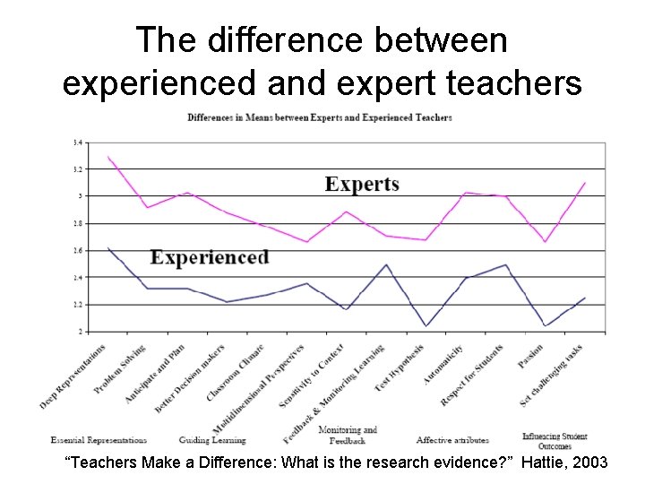 The difference between experienced and expert teachers “Teachers Make a Difference: What is the