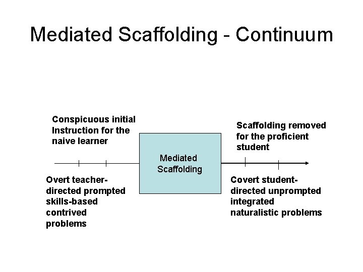Mediated Scaffolding - Continuum Conspicuous initial Instruction for the naive learner Scaffolding removed for