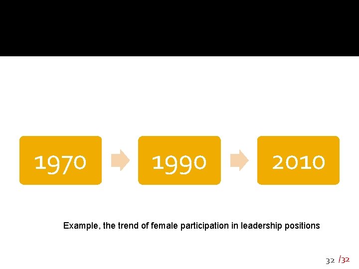 1970 1990 2010 Example, the trend of female participation in leadership positions 32 /32