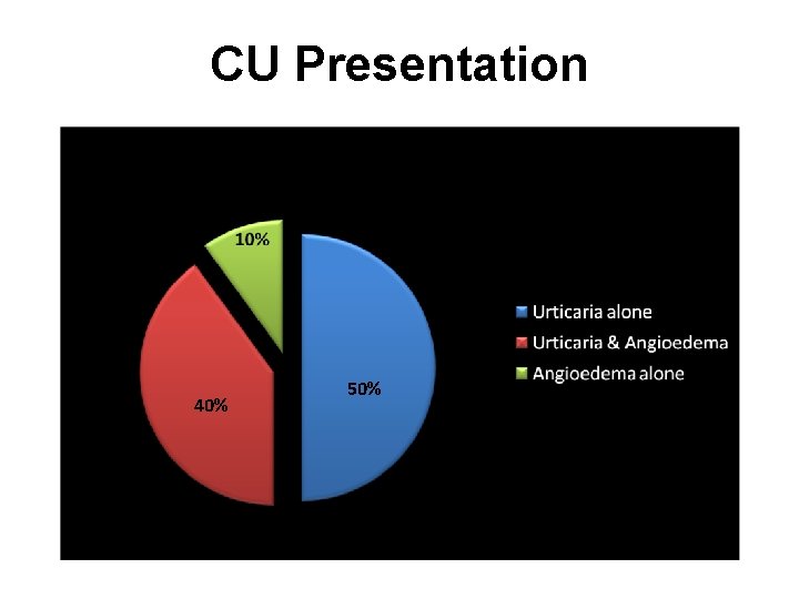 CU Presentation 40% 50% 