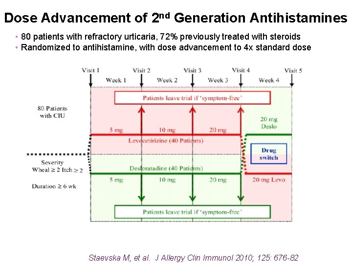 Dose Advancement of 2 nd Generation Antihistamines • 80 patients with refractory urticaria, 72%