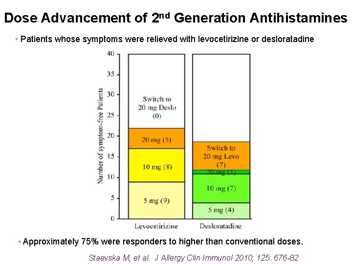 Dose Advancement of 2 nd Generation Antihistamines • Patients whose symptoms were relieved with