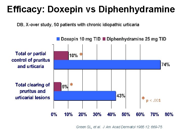 Efficacy: Doxepin vs Diphenhydramine DB, X-over study, 50 patients with chronic idiopathic urticaria *