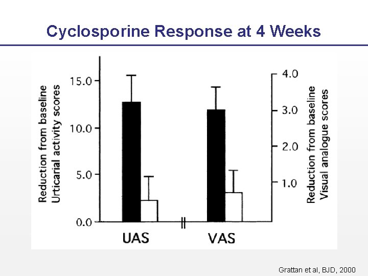 Cyclosporine Response at 4 Weeks Grattan et al, BJD, 2000 