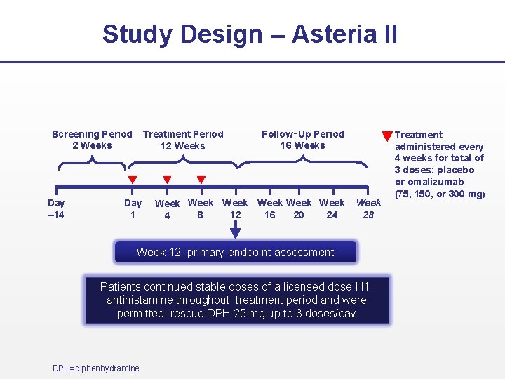 Study Design – Asteria II Screening Period 2 Weeks Day – 14 Treatment Period