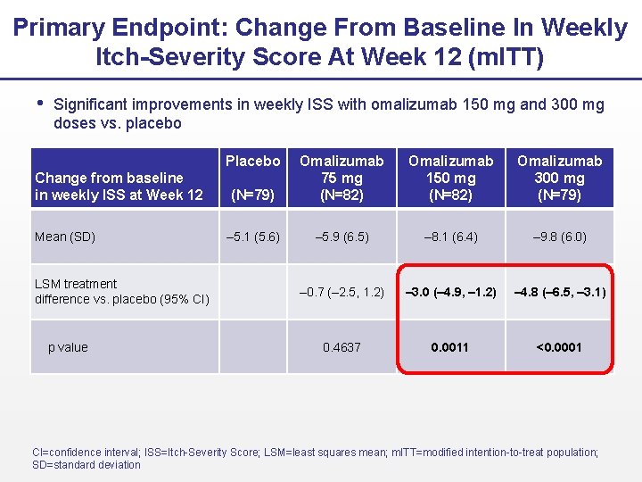 Primary Endpoint: Change From Baseline In Weekly Itch-Severity Score At Week 12 (m. ITT)