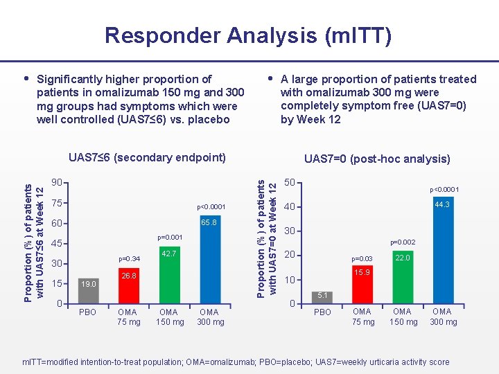 Responder Analysis (m. ITT) Significantly higher proportion of A large proportion of patients treated