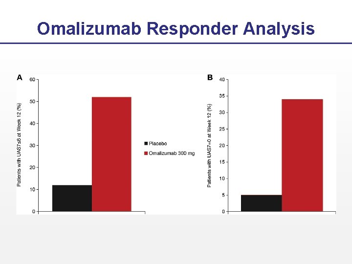 Omalizumab Responder Analysis 