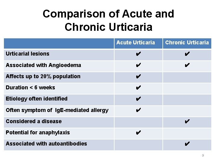 Comparison of Acute and Chronic Urticaria Acute Urticaria Chronic Urticarial lesions ✔ ✔ Associated