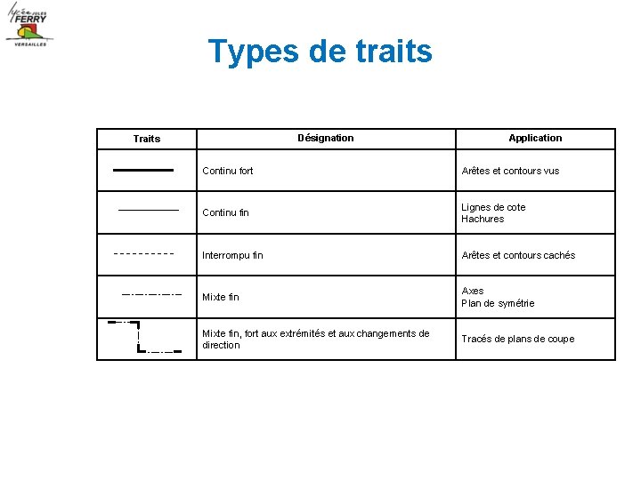 Types de traits Désignation Traits Application Continu fort Arêtes et contours vus Continu fin