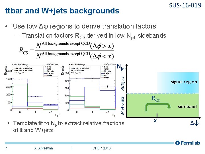 SUS-16 -019 ttbar and W+jets backgrounds • Use low Δφ regions to derive translation SUS-16 -019 ttbar and W+jets backgrounds • Use low Δφ regions to derive translation