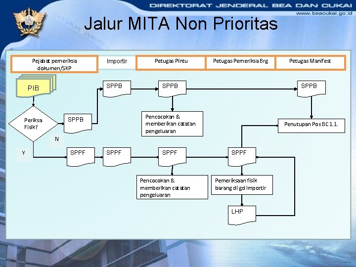 Jalur MITA Non Prioritas Pejabat pemeriksa dokumen/SKP Importir SPPB PIB Petugas Pemeriksa Brg SPPB