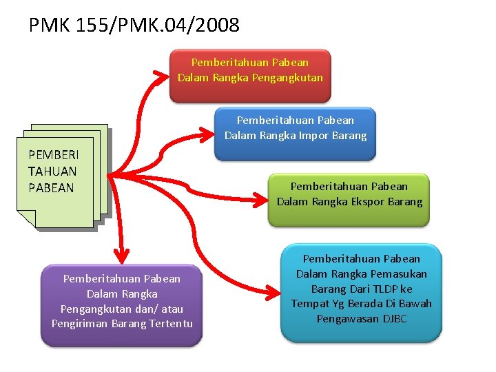 PMK 155/PMK. 04/2008 Pemberitahuan Pabean Dalam Rangka Pengangkutan Pemberitahuan Pabean Dalam Rangka Impor Barang