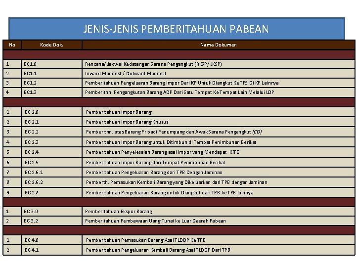 JENIS-JENIS PEMBERITAHUAN PABEAN No Kode Dok. Nama Dokumen 1 BC 1. 0 Rencana/ Jadwal