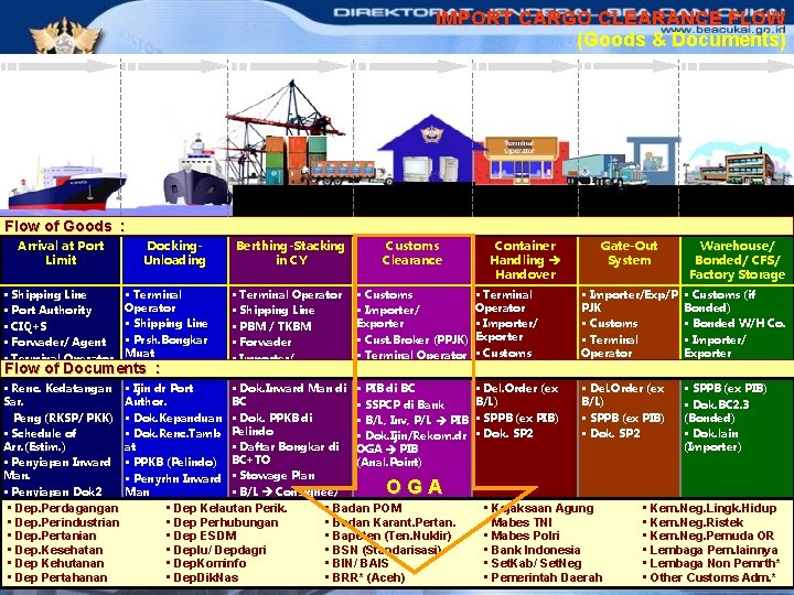 IMPORT CARGO CLEARANCE FLOW (Goods & Documents) Flow of Goods : Arrival at Port