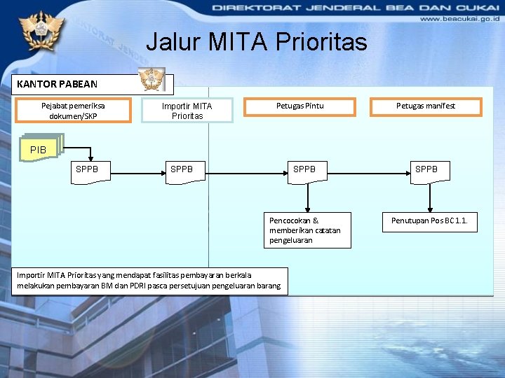 Jalur MITA Prioritas KANTOR PABEAN Pejabat pemeriksa dokumen/SKP Importir MITA Prioritas Petugas Pintu Petugas