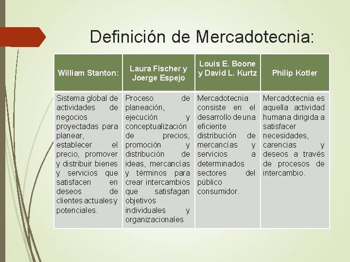 Definición de Mercadotecnia: William Stanton: Sistema global de actividades de negocios proyectadas para planear,