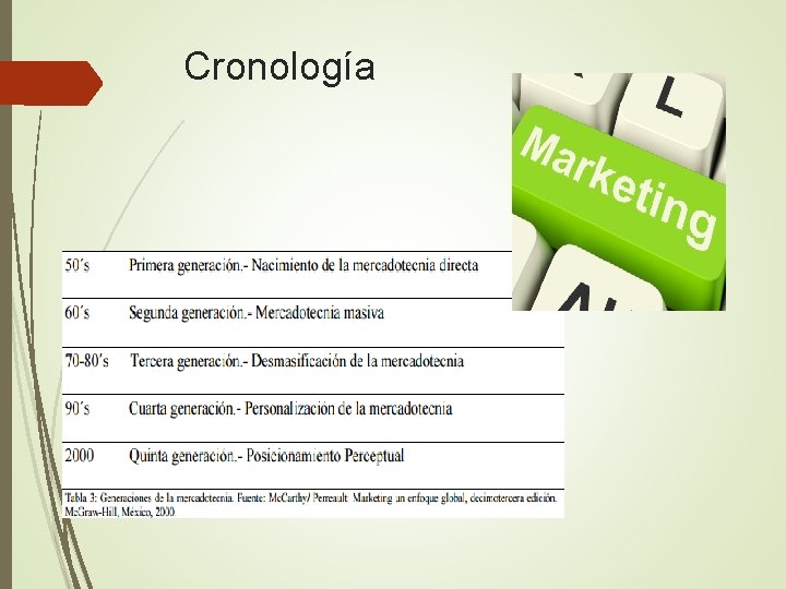 Cronología 