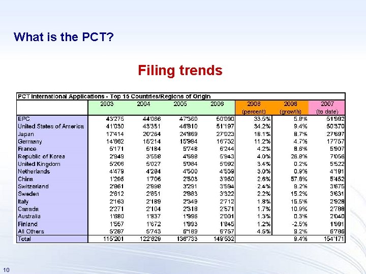 What is the PCT? Filing trends 10 