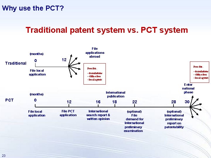 Why use the PCT? Traditional patent system vs. PCT system File applications abroad (months)