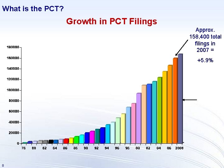 What is the PCT? Growth in PCT Filings Approx. 158, 400 total filings in