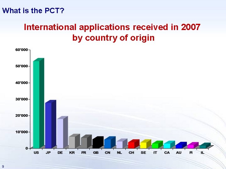 What is the PCT? International applications received in 2007 by country of origin 9