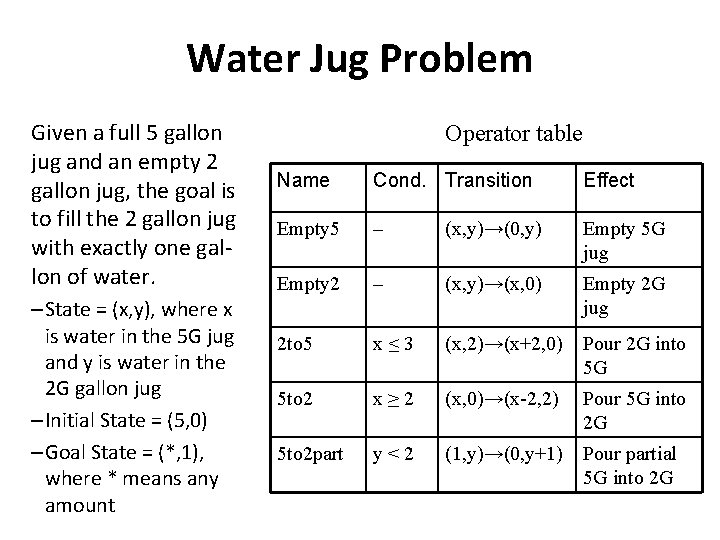 Water Jug Problem Given a full 5 gallon jug and an empty 2 gallon