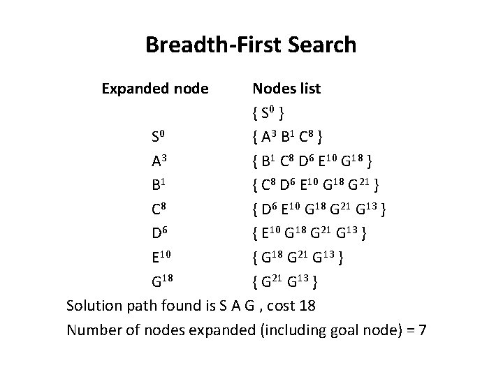 Breadth-First Search Expanded node Nodes list { S 0 } S 0 { A