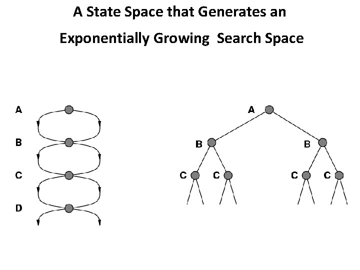 A State Space that Generates an Exponentially Growing Search Space 