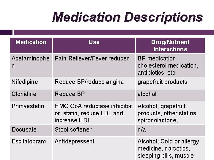 Medication Descriptions Medication Use Drug/Nutrient Interactions Acetaminophe Pain Reliever/Fever reducer n BP medication, cholesterol