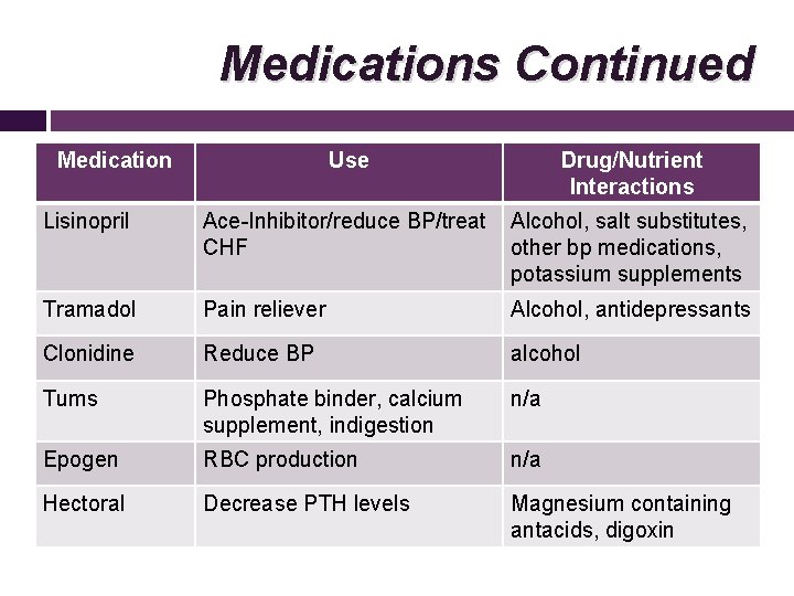 Medications Continued Medication Use Drug/Nutrient Interactions Lisinopril Ace-Inhibitor/reduce BP/treat CHF Alcohol, salt substitutes, other