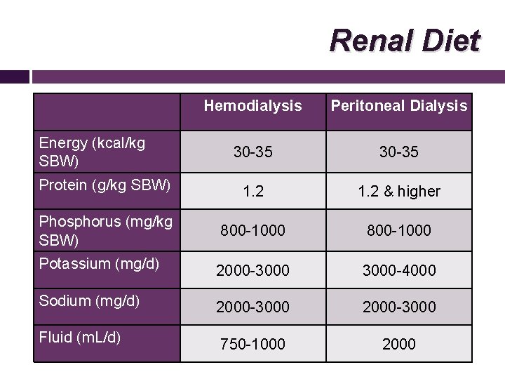 Renal Diet Hemodialysis Peritoneal Dialysis 30 -35 Protein (g/kg SBW) 1. 2 & higher
