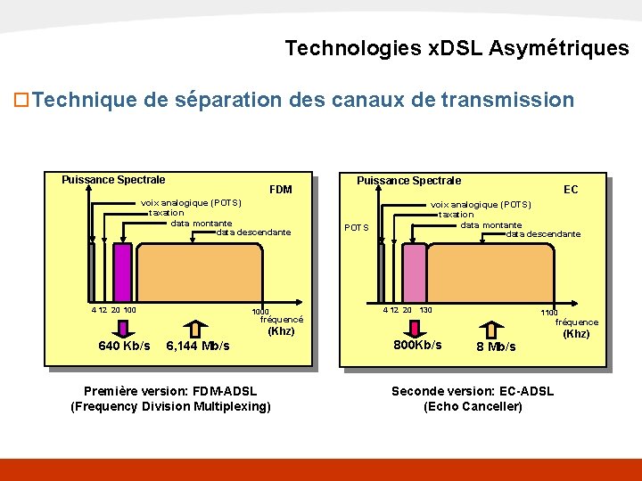 x. DSL Technologies x. DSL Asymétriques o Technique de séparation des canaux de transmission