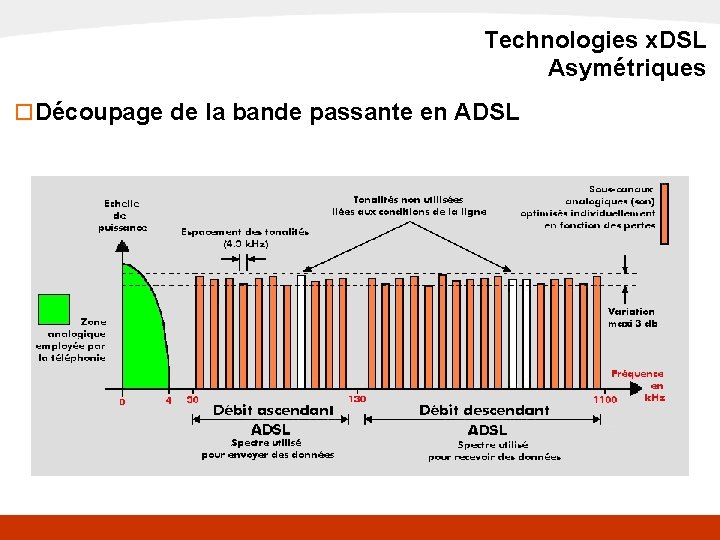 x. DSL Technologies x. DSL Asymétriques o Découpage de la bande passante en ADSL