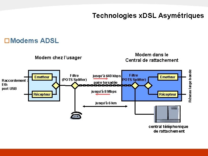 x. DSL Technologies x. DSL Asymétriques o Modems ADSL Raccordement : Eth port USB