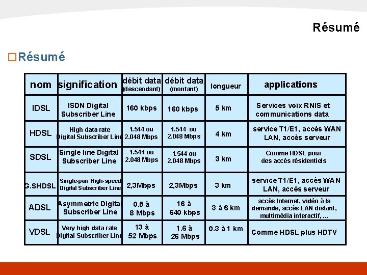 x. DSL Résumé o Résumé nom signification IDSL débit data ISDN Digital Subscriber Line